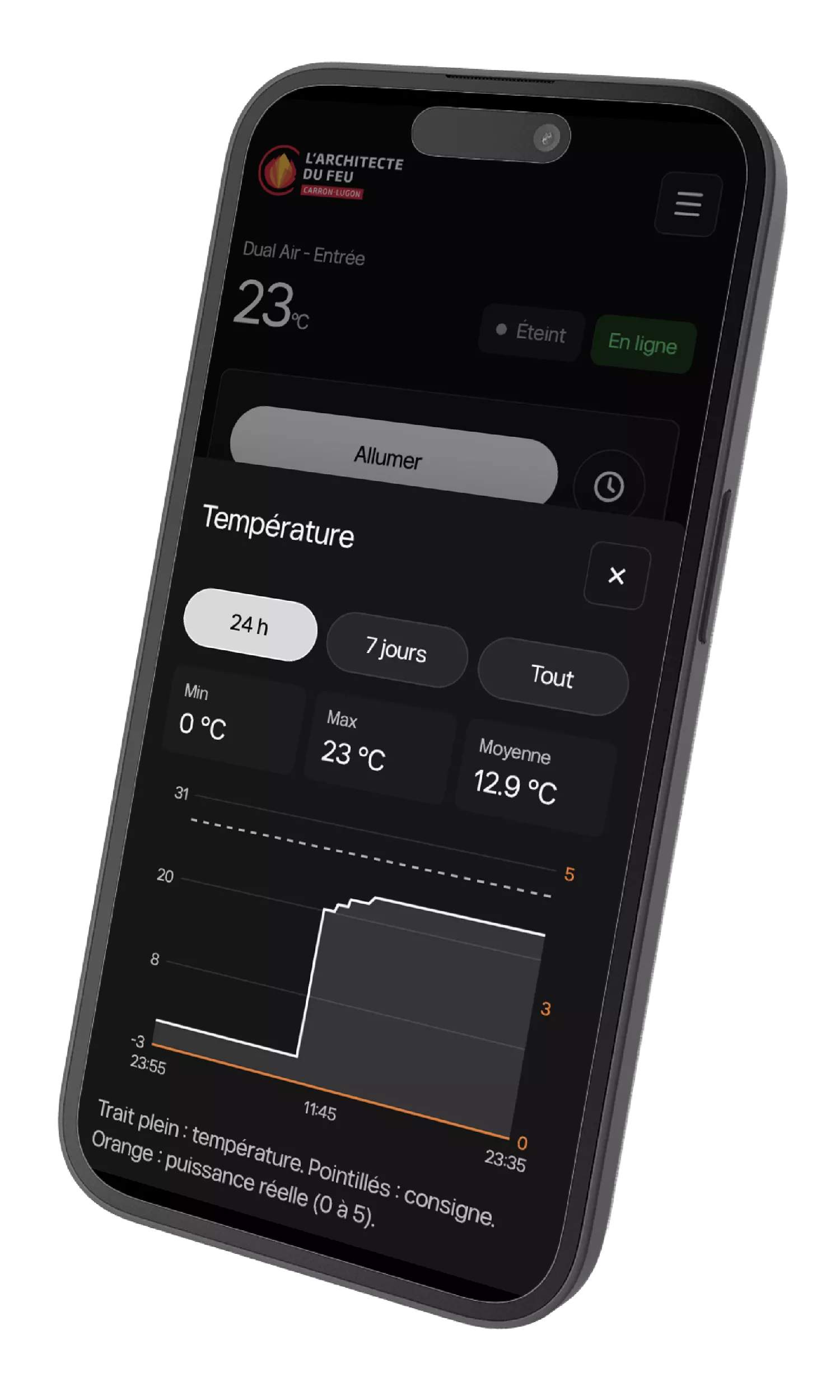 Carron-Lugon-app, temperatuurgeschiedenis